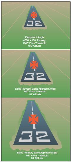 Runway shape during stabilized approach
